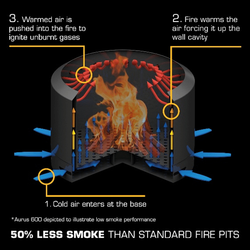 Diagram of Aurus dual-wall airflow: cold air enters the base, is heated and pushed into the fire to burn smoke