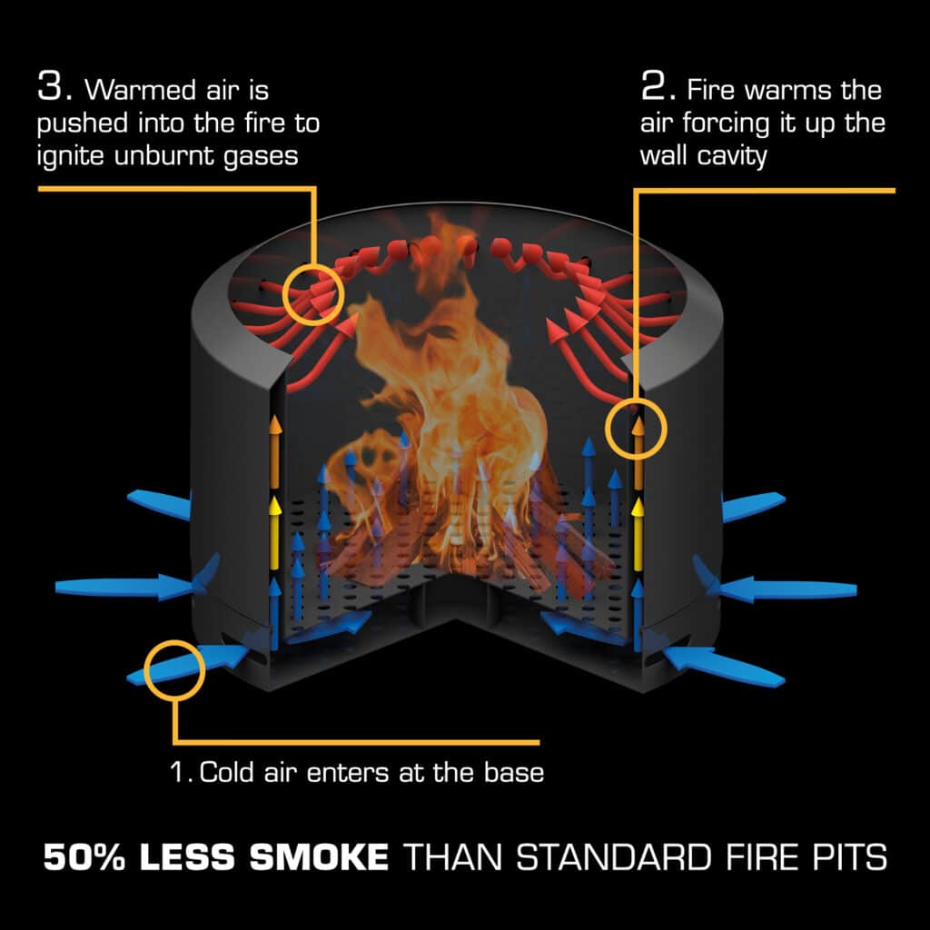 Diagram of Aurus dual-wall airflow: cold air enters the base, is heated and pushed into the fire to burn smoke