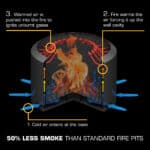 Diagram of Aurus dual-wall airflow: cold air enters the base, is heated and pushed into the fire to burn smoke
